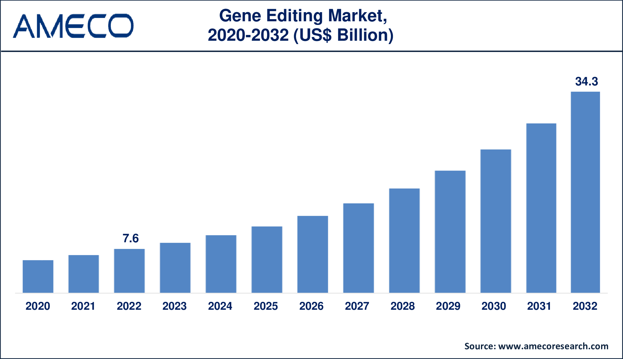 Gene Editing Market Dynamics